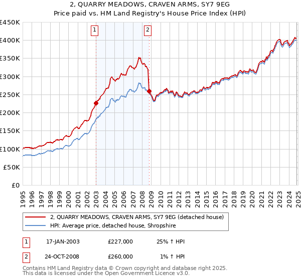 2, QUARRY MEADOWS, CRAVEN ARMS, SY7 9EG: Price paid vs HM Land Registry's House Price Index