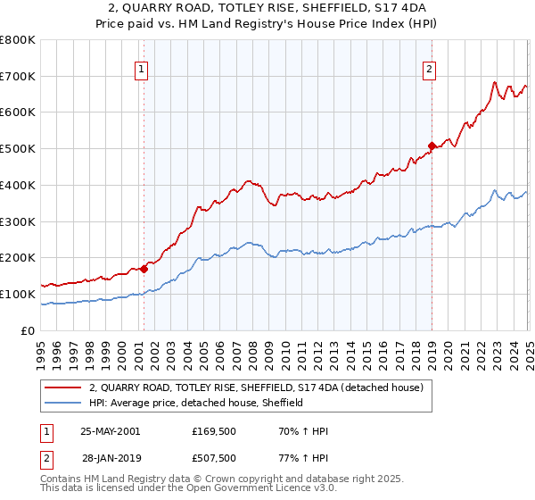 2, QUARRY ROAD, TOTLEY RISE, SHEFFIELD, S17 4DA: Price paid vs HM Land Registry's House Price Index