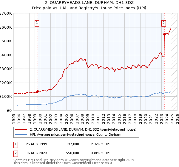 2, QUARRYHEADS LANE, DURHAM, DH1 3DZ: Price paid vs HM Land Registry's House Price Index