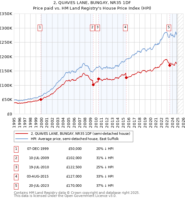 2, QUAVES LANE, BUNGAY, NR35 1DF: Price paid vs HM Land Registry's House Price Index