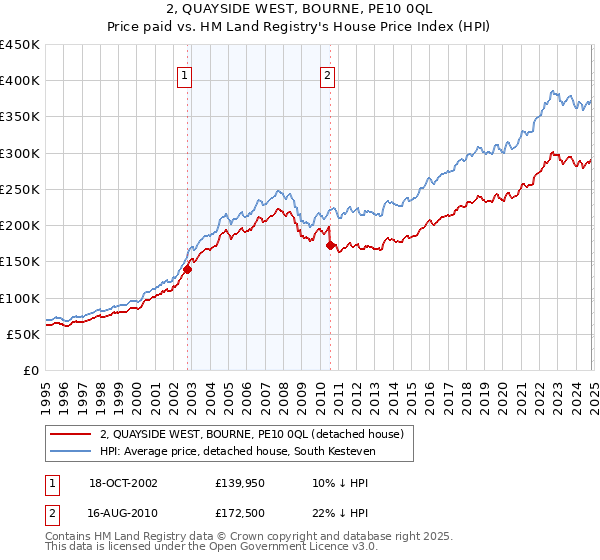 2, QUAYSIDE WEST, BOURNE, PE10 0QL: Price paid vs HM Land Registry's House Price Index