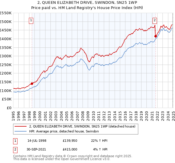 2, QUEEN ELIZABETH DRIVE, SWINDON, SN25 1WP: Price paid vs HM Land Registry's House Price Index