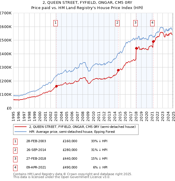 2, QUEEN STREET, FYFIELD, ONGAR, CM5 0RY: Price paid vs HM Land Registry's House Price Index