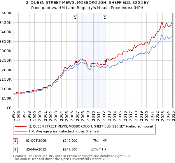 2, QUEEN STREET MEWS, MOSBOROUGH, SHEFFIELD, S20 5EY: Price paid vs HM Land Registry's House Price Index