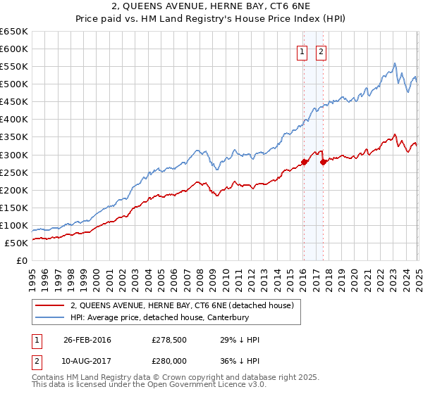 2, QUEENS AVENUE, HERNE BAY, CT6 6NE: Price paid vs HM Land Registry's House Price Index