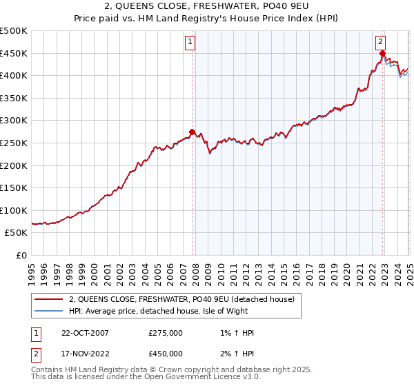 2, QUEENS CLOSE, FRESHWATER, PO40 9EU: Price paid vs HM Land Registry's House Price Index