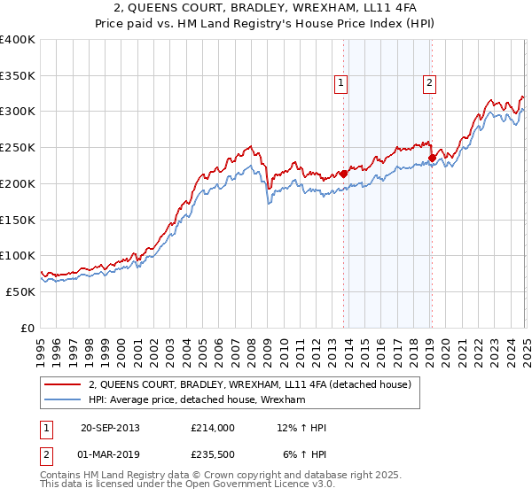 2, QUEENS COURT, BRADLEY, WREXHAM, LL11 4FA: Price paid vs HM Land Registry's House Price Index