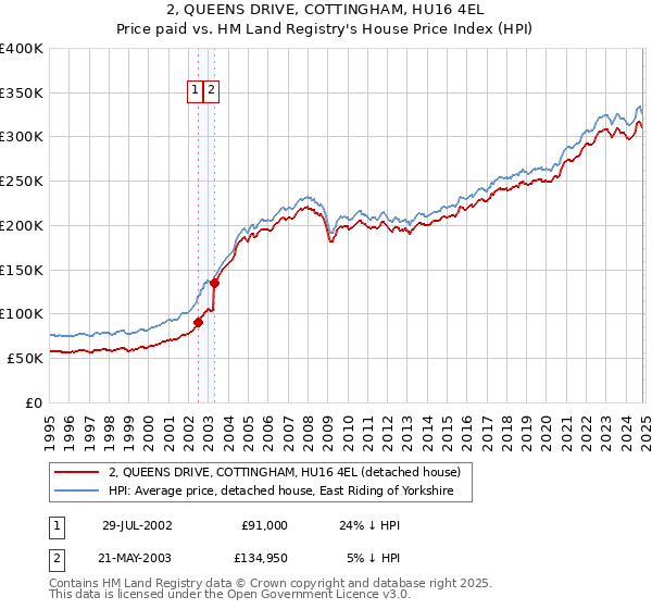 2, QUEENS DRIVE, COTTINGHAM, HU16 4EL: Price paid vs HM Land Registry's House Price Index