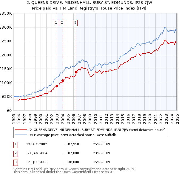 2, QUEENS DRIVE, MILDENHALL, BURY ST. EDMUNDS, IP28 7JW: Price paid vs HM Land Registry's House Price Index