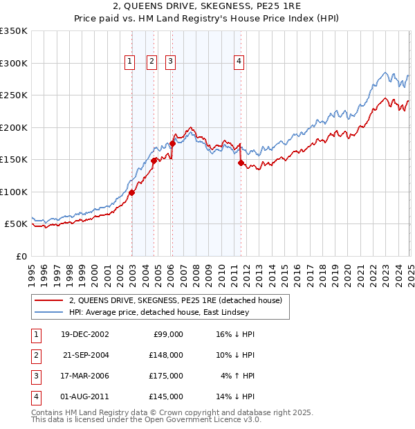 2, QUEENS DRIVE, SKEGNESS, PE25 1RE: Price paid vs HM Land Registry's House Price Index