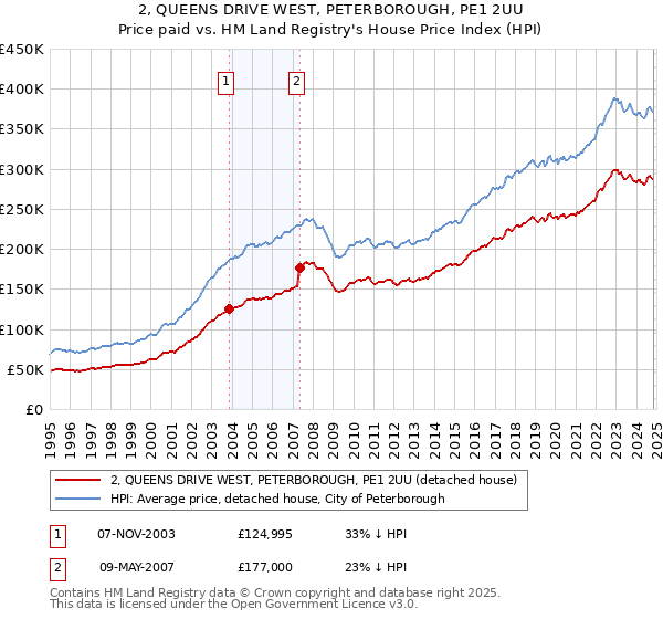 2, QUEENS DRIVE WEST, PETERBOROUGH, PE1 2UU: Price paid vs HM Land Registry's House Price Index