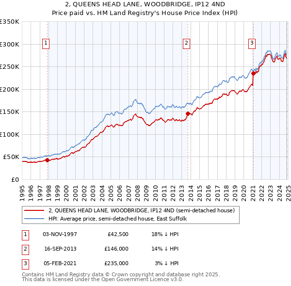 2, QUEENS HEAD LANE, WOODBRIDGE, IP12 4ND: Price paid vs HM Land Registry's House Price Index