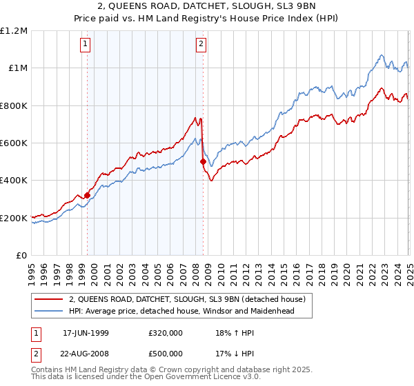 2, QUEENS ROAD, DATCHET, SLOUGH, SL3 9BN: Price paid vs HM Land Registry's House Price Index