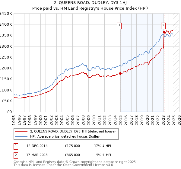 2, QUEENS ROAD, DUDLEY, DY3 1HJ: Price paid vs HM Land Registry's House Price Index