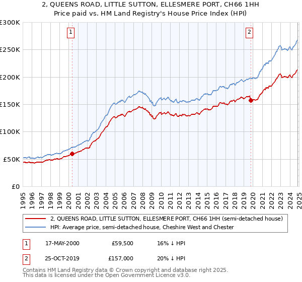 2, QUEENS ROAD, LITTLE SUTTON, ELLESMERE PORT, CH66 1HH: Price paid vs HM Land Registry's House Price Index