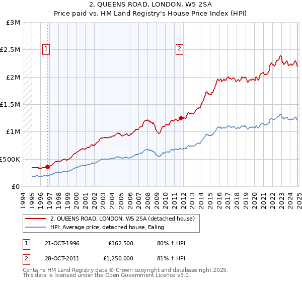 2, QUEENS ROAD, LONDON, W5 2SA: Price paid vs HM Land Registry's House Price Index