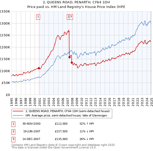 2, QUEENS ROAD, PENARTH, CF64 1DH: Price paid vs HM Land Registry's House Price Index