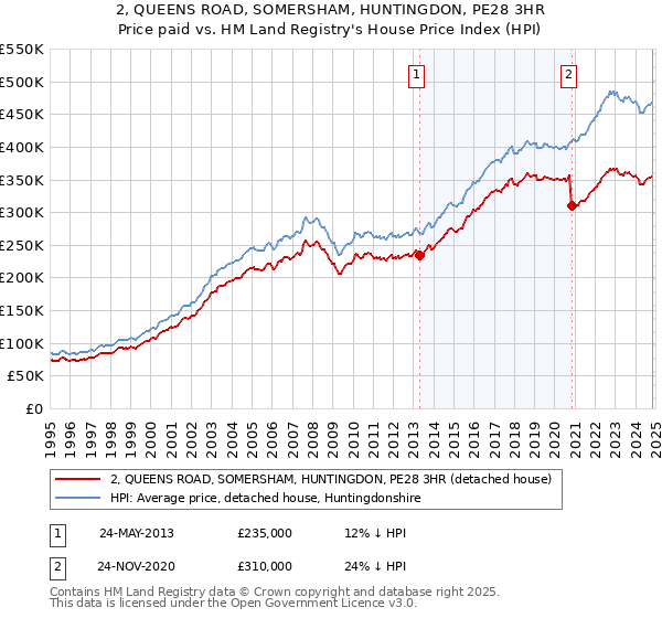 2, QUEENS ROAD, SOMERSHAM, HUNTINGDON, PE28 3HR: Price paid vs HM Land Registry's House Price Index