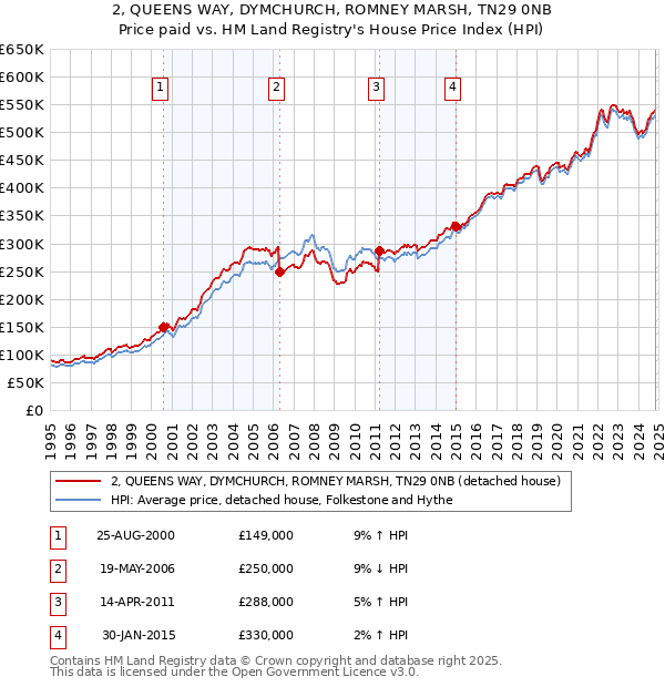 2, QUEENS WAY, DYMCHURCH, ROMNEY MARSH, TN29 0NB: Price paid vs HM Land Registry's House Price Index