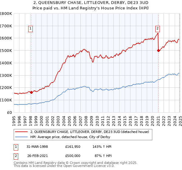 2, QUEENSBURY CHASE, LITTLEOVER, DERBY, DE23 3UD: Price paid vs HM Land Registry's House Price Index