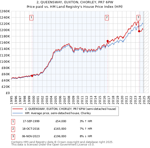 2, QUEENSWAY, EUXTON, CHORLEY, PR7 6PW: Price paid vs HM Land Registry's House Price Index