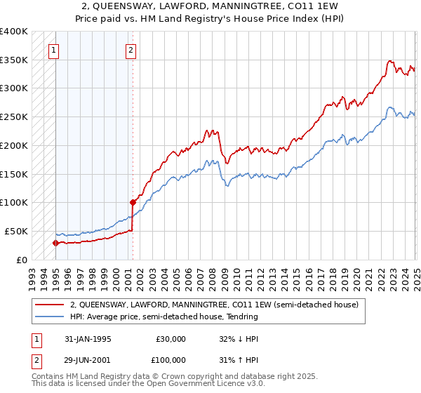 2, QUEENSWAY, LAWFORD, MANNINGTREE, CO11 1EW: Price paid vs HM Land Registry's House Price Index