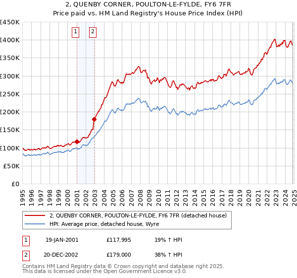 2, QUENBY CORNER, POULTON-LE-FYLDE, FY6 7FR: Price paid vs HM Land Registry's House Price Index