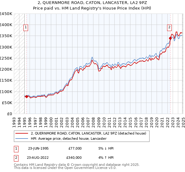 2, QUERNMORE ROAD, CATON, LANCASTER, LA2 9PZ: Price paid vs HM Land Registry's House Price Index