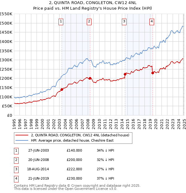 2, QUINTA ROAD, CONGLETON, CW12 4NL: Price paid vs HM Land Registry's House Price Index