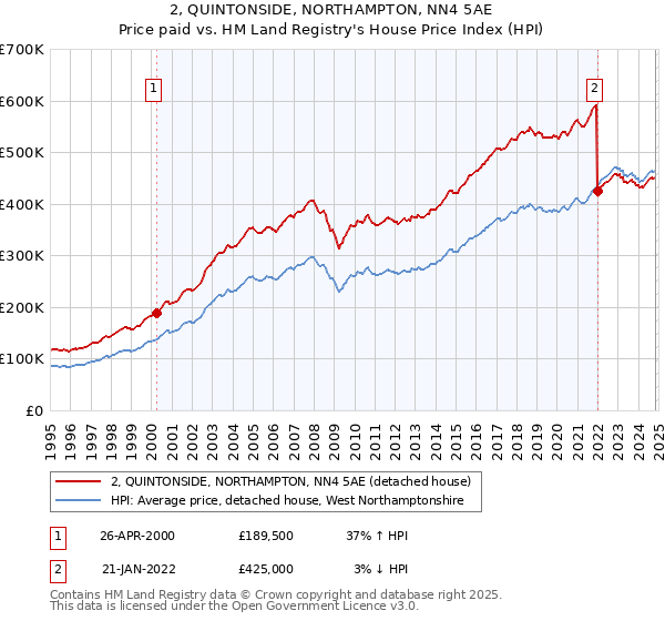 2, QUINTONSIDE, NORTHAMPTON, NN4 5AE: Price paid vs HM Land Registry's House Price Index