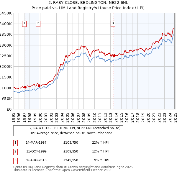 2, RABY CLOSE, BEDLINGTON, NE22 6NL: Price paid vs HM Land Registry's House Price Index