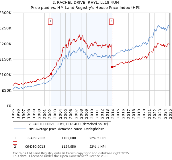 2, RACHEL DRIVE, RHYL, LL18 4UH: Price paid vs HM Land Registry's House Price Index