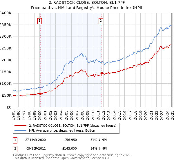 2, RADSTOCK CLOSE, BOLTON, BL1 7PF: Price paid vs HM Land Registry's House Price Index