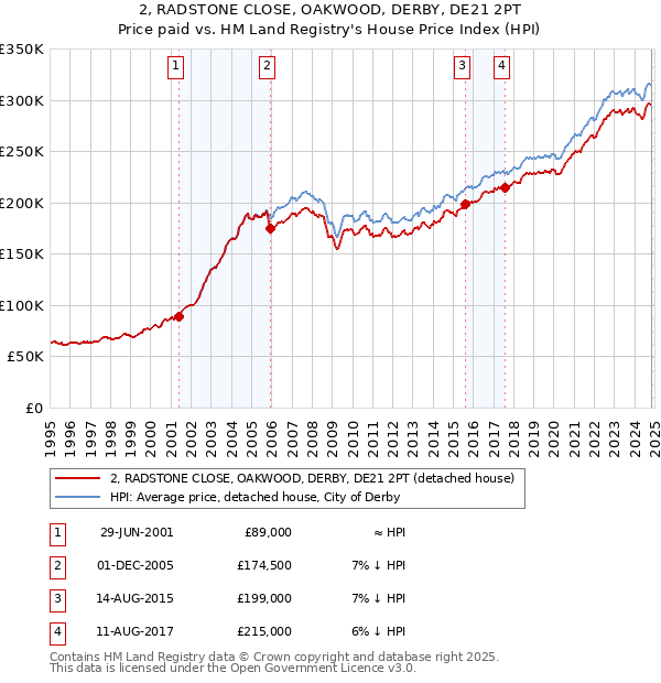 2, RADSTONE CLOSE, OAKWOOD, DERBY, DE21 2PT: Price paid vs HM Land Registry's House Price Index