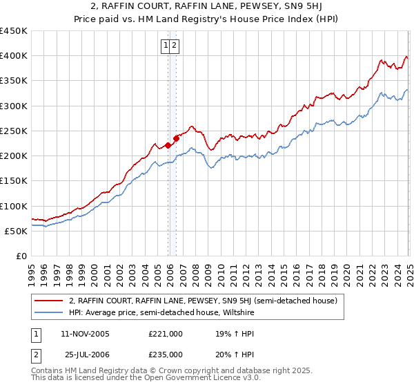 2, RAFFIN COURT, RAFFIN LANE, PEWSEY, SN9 5HJ: Price paid vs HM Land Registry's House Price Index