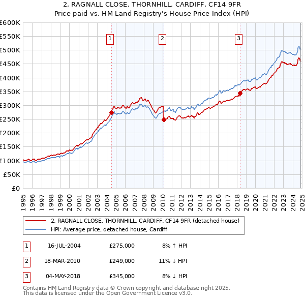 2, RAGNALL CLOSE, THORNHILL, CARDIFF, CF14 9FR: Price paid vs HM Land Registry's House Price Index