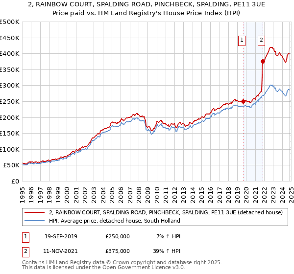 2, RAINBOW COURT, SPALDING ROAD, PINCHBECK, SPALDING, PE11 3UE: Price paid vs HM Land Registry's House Price Index