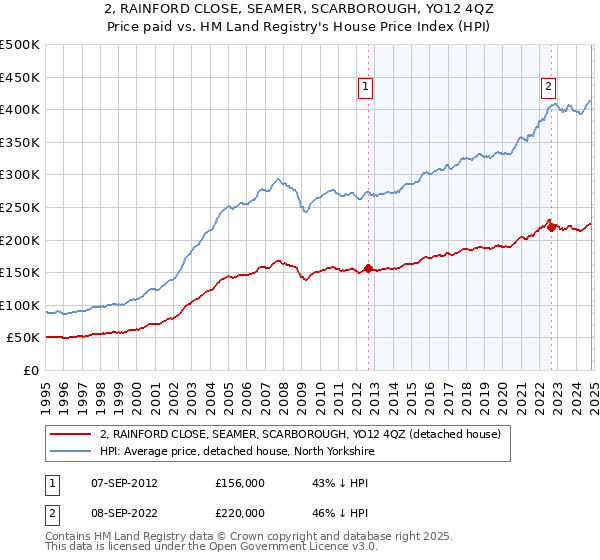 2, RAINFORD CLOSE, SEAMER, SCARBOROUGH, YO12 4QZ: Price paid vs HM Land Registry's House Price Index