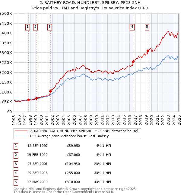 2, RAITHBY ROAD, HUNDLEBY, SPILSBY, PE23 5NH: Price paid vs HM Land Registry's House Price Index