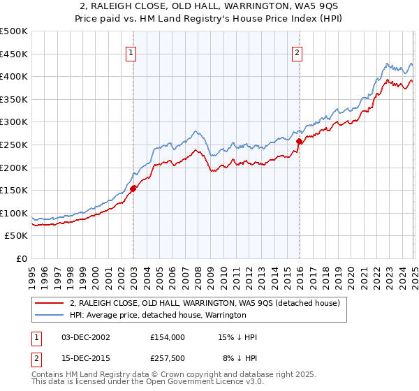 2, RALEIGH CLOSE, OLD HALL, WARRINGTON, WA5 9QS: Price paid vs HM Land Registry's House Price Index