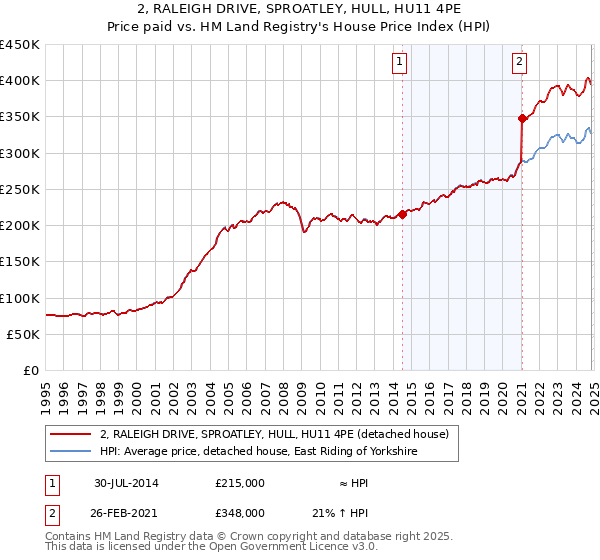 2, RALEIGH DRIVE, SPROATLEY, HULL, HU11 4PE: Price paid vs HM Land Registry's House Price Index