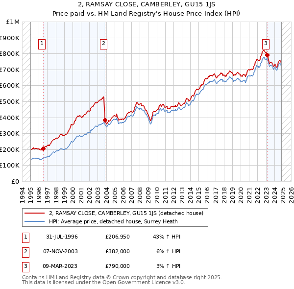 2, RAMSAY CLOSE, CAMBERLEY, GU15 1JS: Price paid vs HM Land Registry's House Price Index