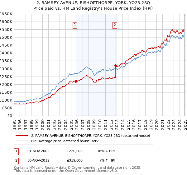 2, RAMSEY AVENUE, BISHOPTHORPE, YORK, YO23 2SQ: Price paid vs HM Land Registry's House Price Index