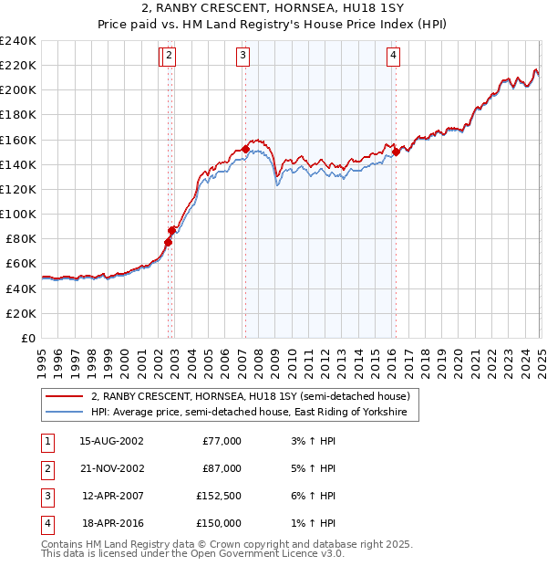 2, RANBY CRESCENT, HORNSEA, HU18 1SY: Price paid vs HM Land Registry's House Price Index