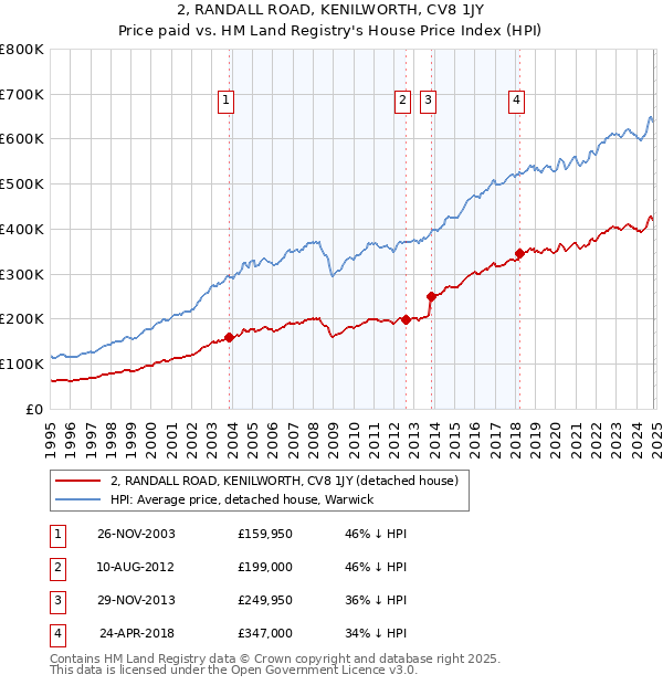 2, RANDALL ROAD, KENILWORTH, CV8 1JY: Price paid vs HM Land Registry's House Price Index