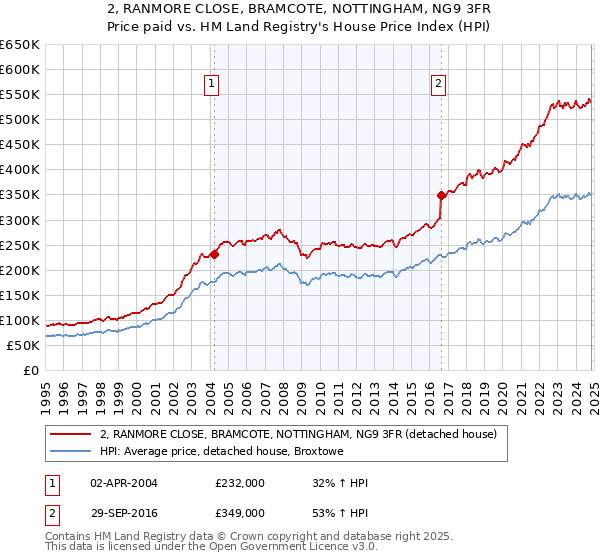 2, RANMORE CLOSE, BRAMCOTE, NOTTINGHAM, NG9 3FR: Price paid vs HM Land Registry's House Price Index