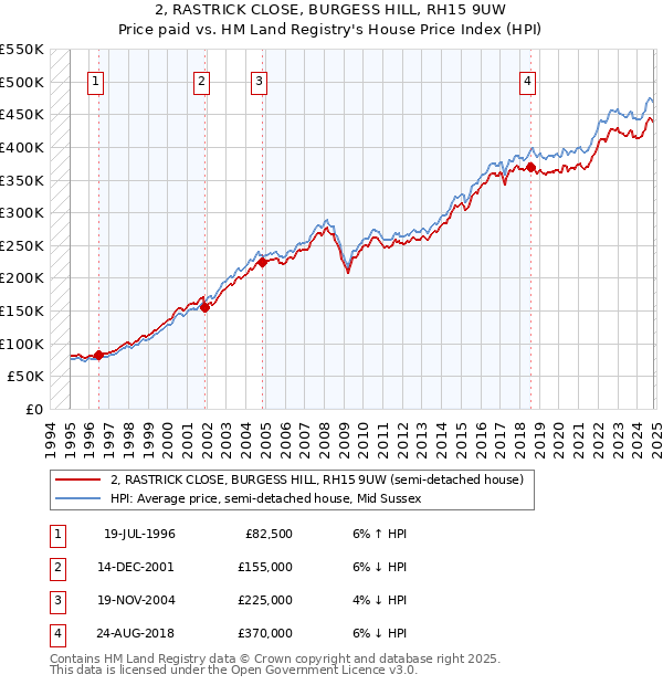 2, RASTRICK CLOSE, BURGESS HILL, RH15 9UW: Price paid vs HM Land Registry's House Price Index