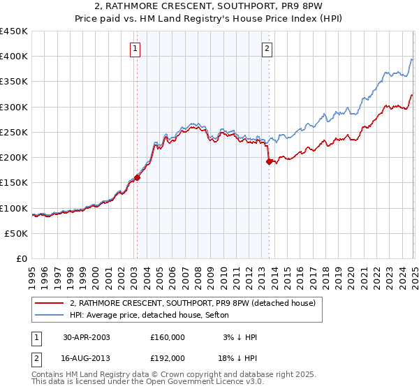 2, RATHMORE CRESCENT, SOUTHPORT, PR9 8PW: Price paid vs HM Land Registry's House Price Index