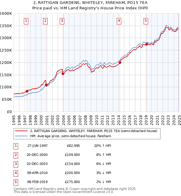 2, RATTIGAN GARDENS, WHITELEY, FAREHAM, PO15 7EA: Price paid vs HM Land Registry's House Price Index