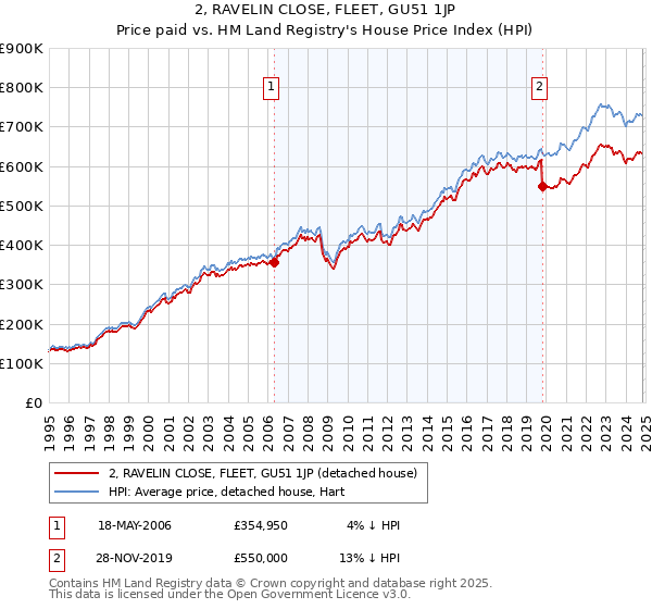 2, RAVELIN CLOSE, FLEET, GU51 1JP: Price paid vs HM Land Registry's House Price Index